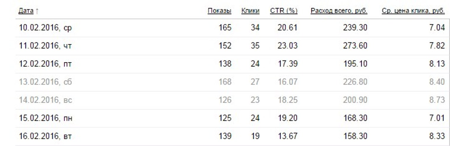 Отзывы клиентов настройки Яндекс директ